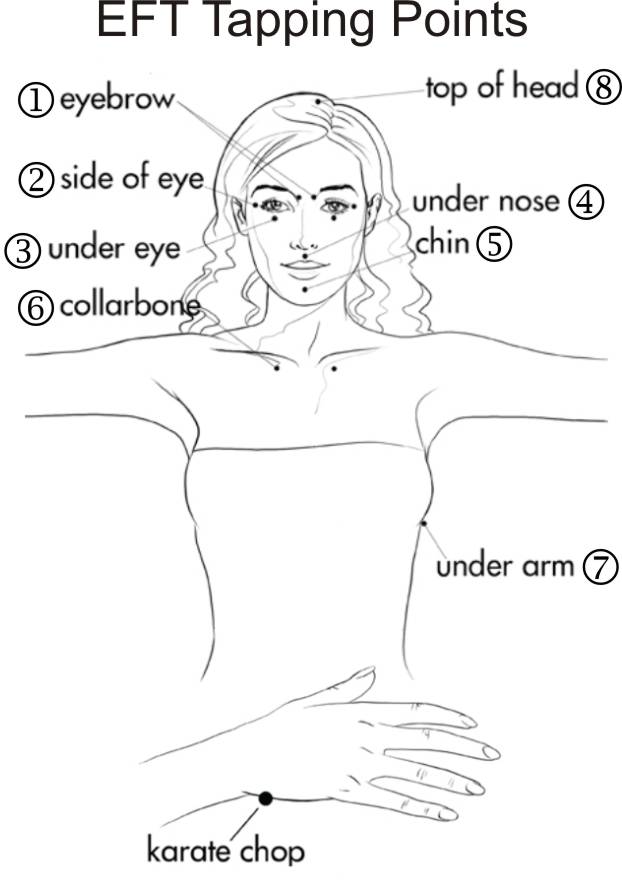 EFT Tapping Points